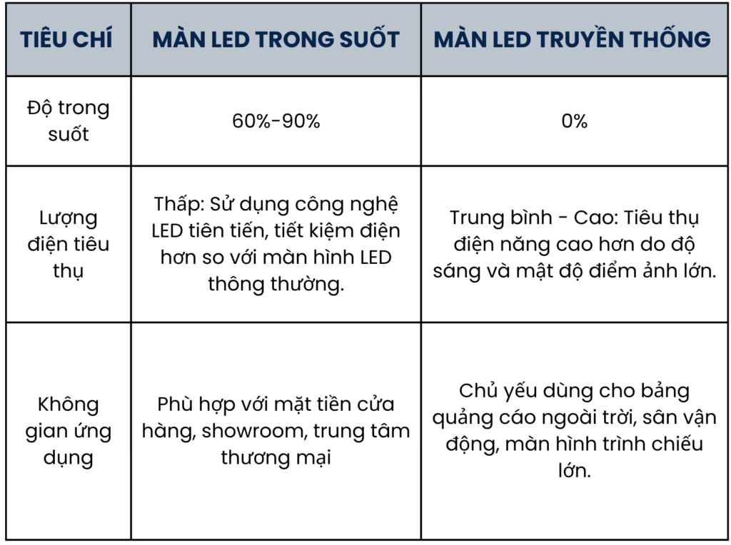 Sự khác biệt giữa màn hình LED trong suốt và màn hình LED truyền thống 